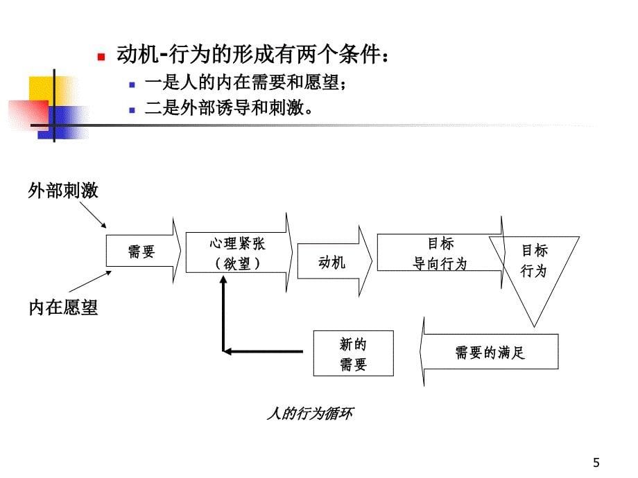 最新最新11激励理论课件_第5页