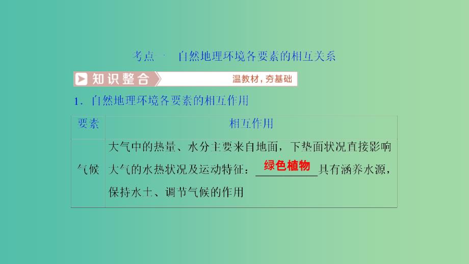 2019届高考地理一轮复习 第6章 自然地理环境的整体性与差异性 第十八讲 自然地理环境的整体性课件 新人教版.ppt_第4页