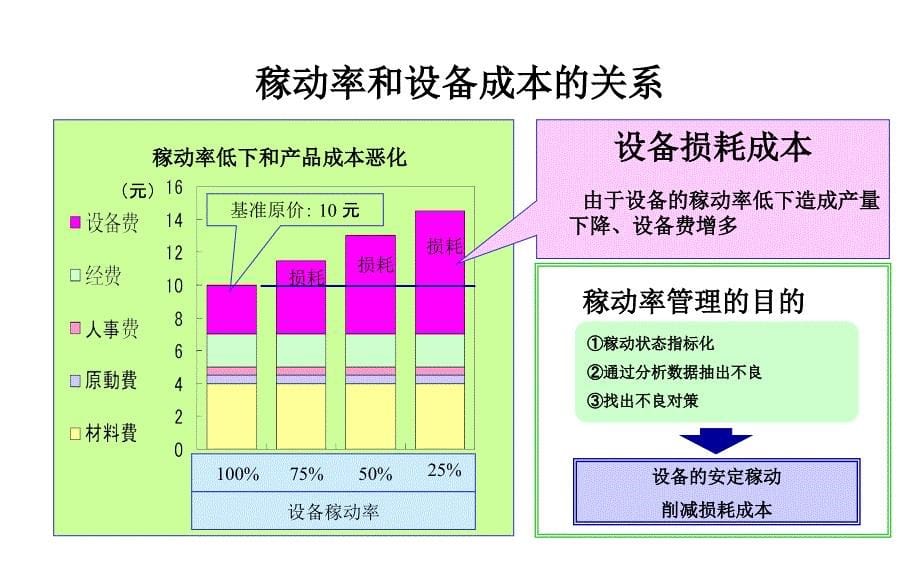 设备稼动率教材_第5页