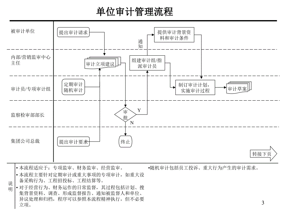 xx集团组织结构设计(核心业务流程).ppt_第3页