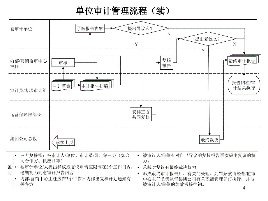 xx集团组织结构设计(核心业务流程).ppt_第4页