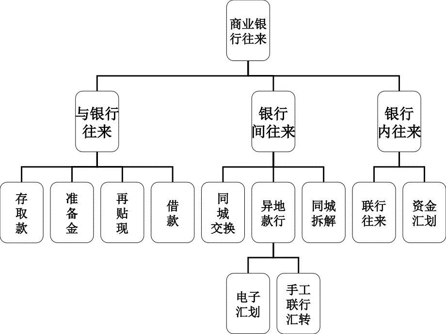 第六章电子清算资金往来核算_第3页