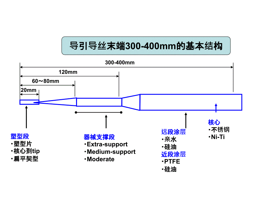 导丝的分类及选择_第3页