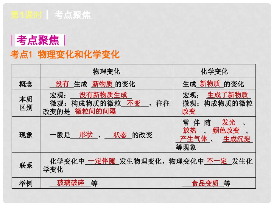 中考化学复习方案 第一章 大家都来学化学课件 粤教版_第4页