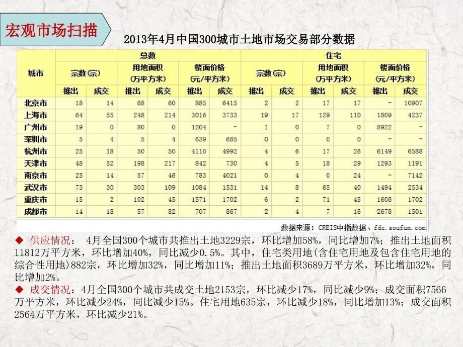 某市房地产市场调研报告_第5页