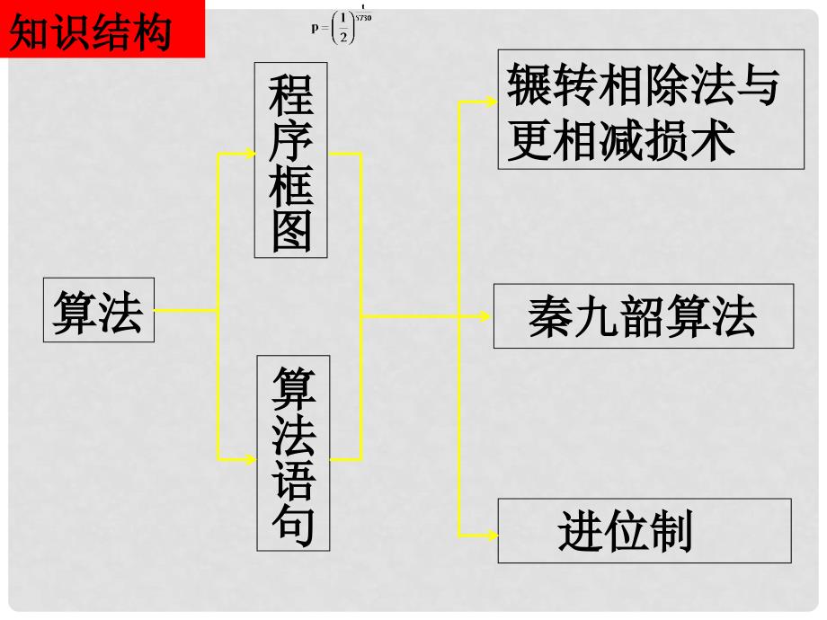 高中数学 1.1《算法初步》单元小结 课件 新人教A版必修3_第2页