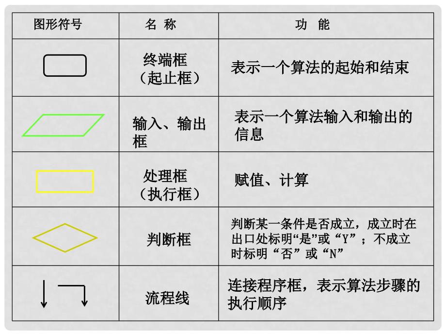 高中数学 1.1《算法初步》单元小结 课件 新人教A版必修3_第4页