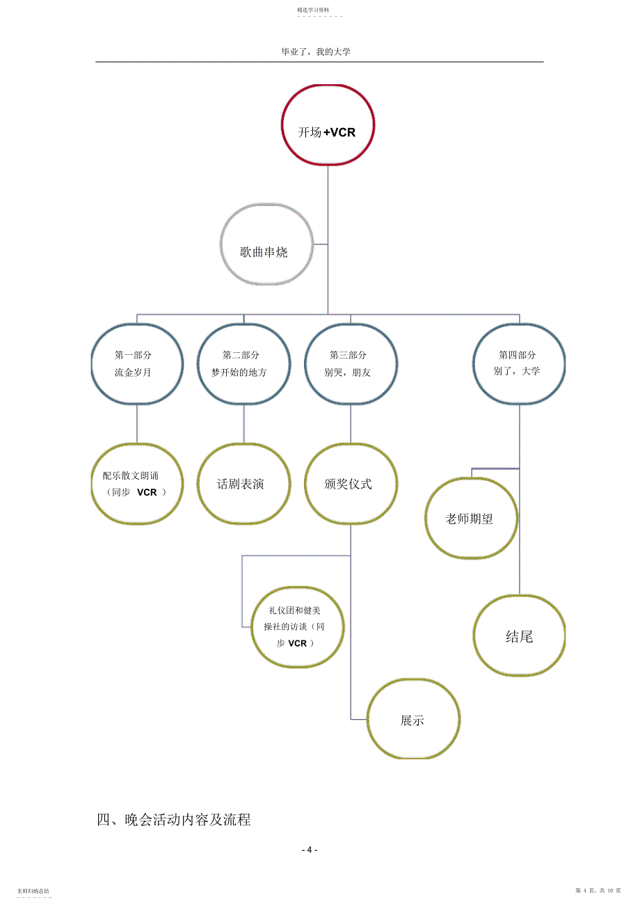 2022年毕业晚会策划书“毕业了,我的大学”_第4页