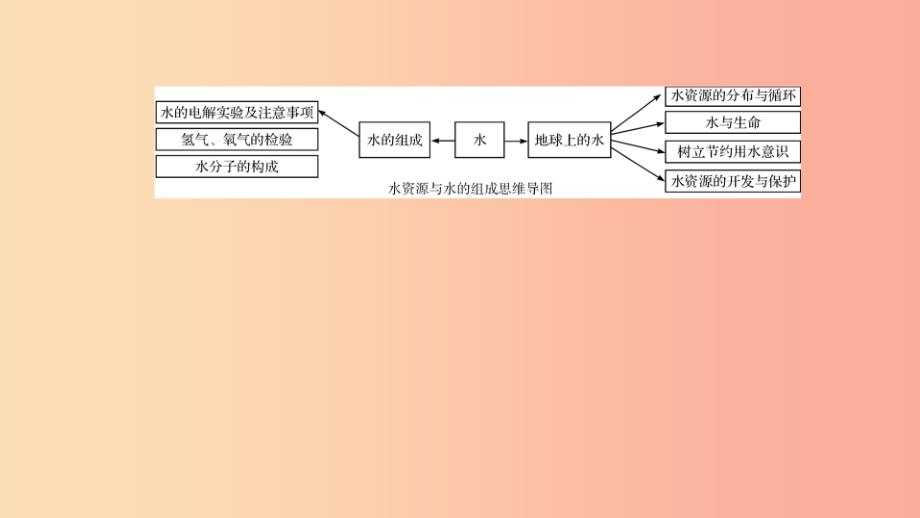 八年级科学上册第一章水和水的溶液第一讲水资源与水的组成精讲课件新版浙教版.ppt_第4页