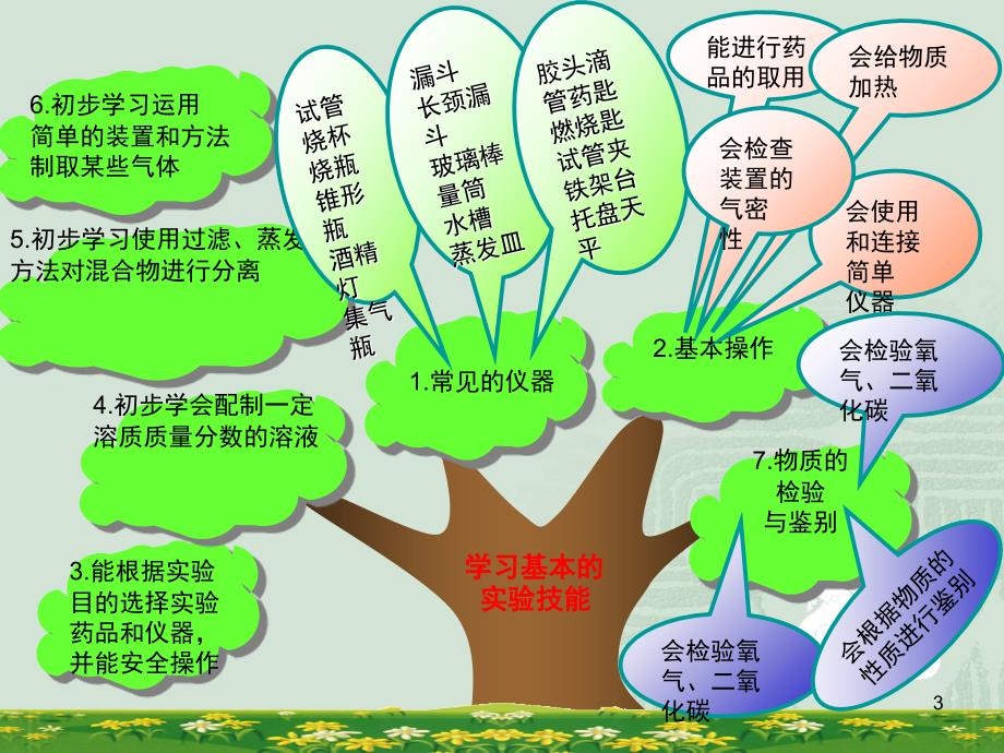 九年级全册化学知识树PPT课件_第3页