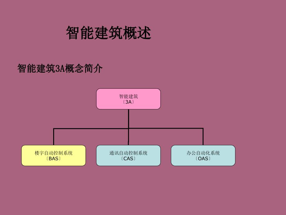 楼宇自控系统原理介绍1ppt课件_第3页