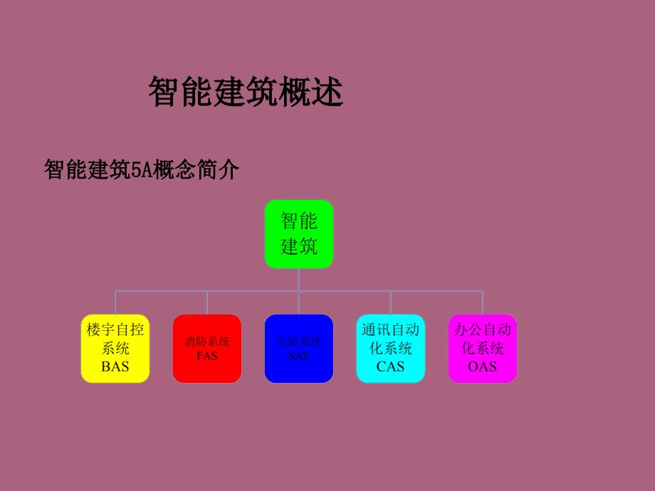 楼宇自控系统原理介绍1ppt课件_第4页