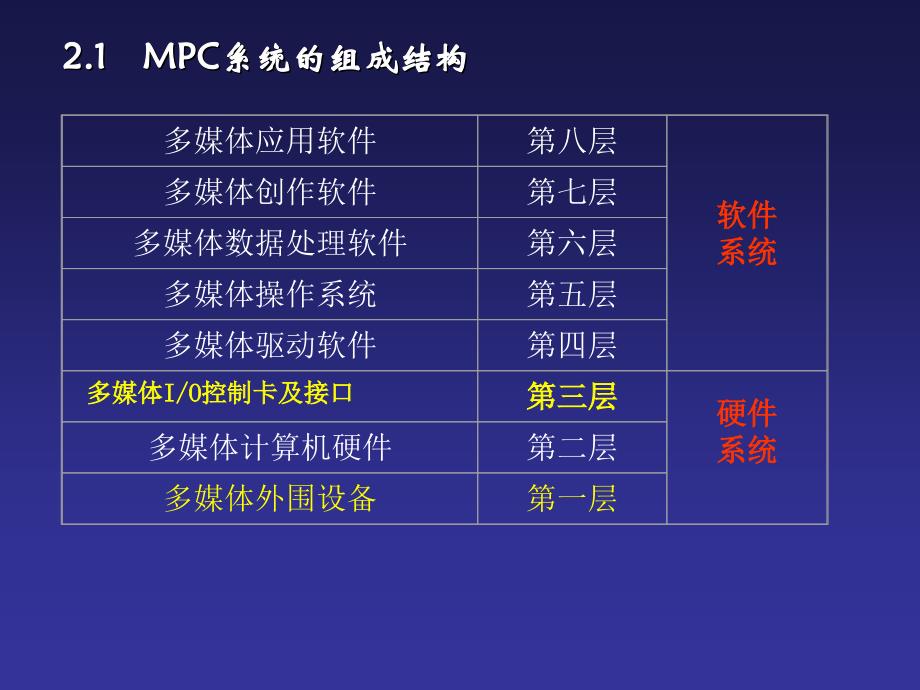 《多媒体硬件环境》PPT课件.ppt_第2页