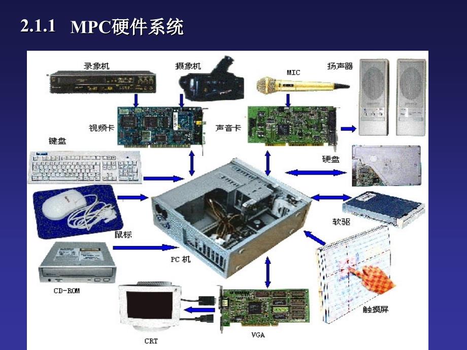 《多媒体硬件环境》PPT课件.ppt_第3页