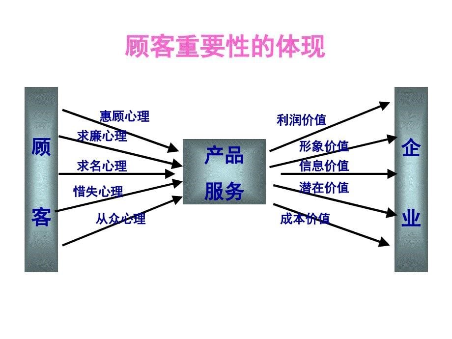 市场营销第2章顾客满意_第5页