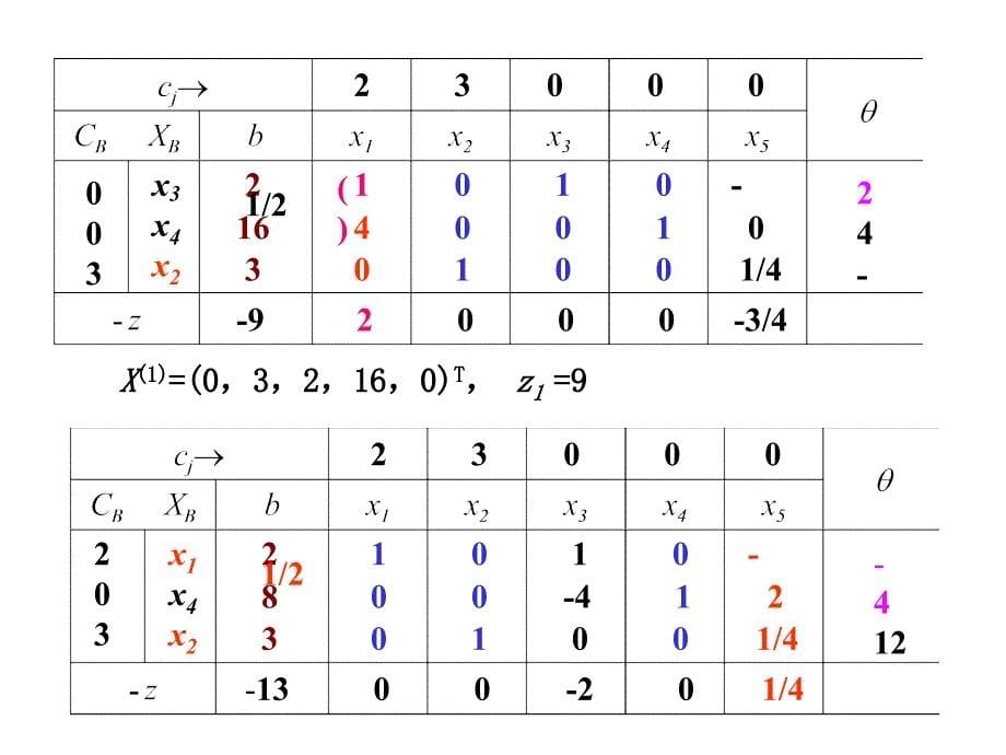 运筹学课件-单纯形法的计算步骤_第5页
