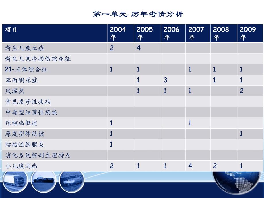 儿科执业助理医师课件_第3页