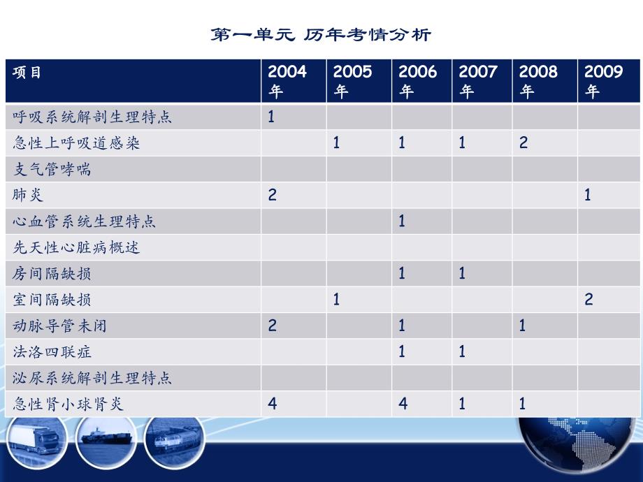 儿科执业助理医师课件_第4页