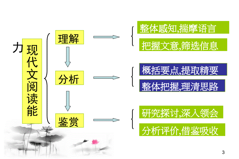 散文阅读题型及答题技巧.ppt_第3页