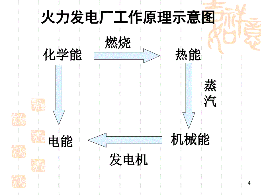 化学能与电能第1课时课件_第4页