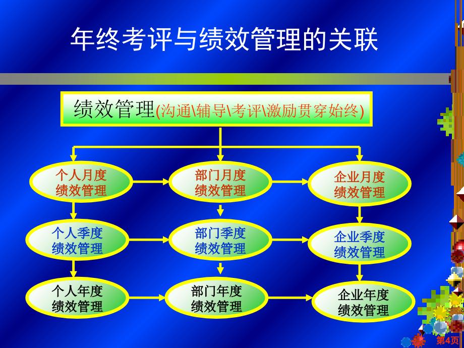 企业年终绩效考评与薪酬设计实务教材PPT共100张课件_第4页