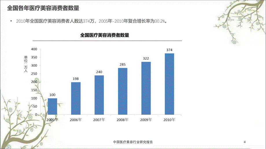 中国医疗美容行业研究报告_第4页