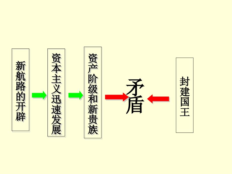 九年级历史英国资产阶级革命参考课件3_第3页