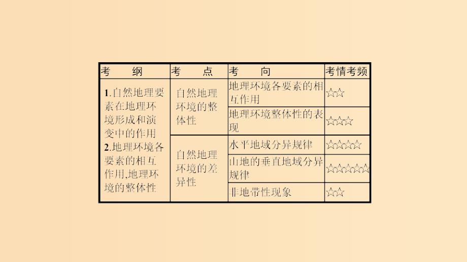 （通用版）2019版高考地理总复习 第六章 自然地理环境的整体性与差异性 6.1 自然地理环境的整体性课件.ppt_第2页