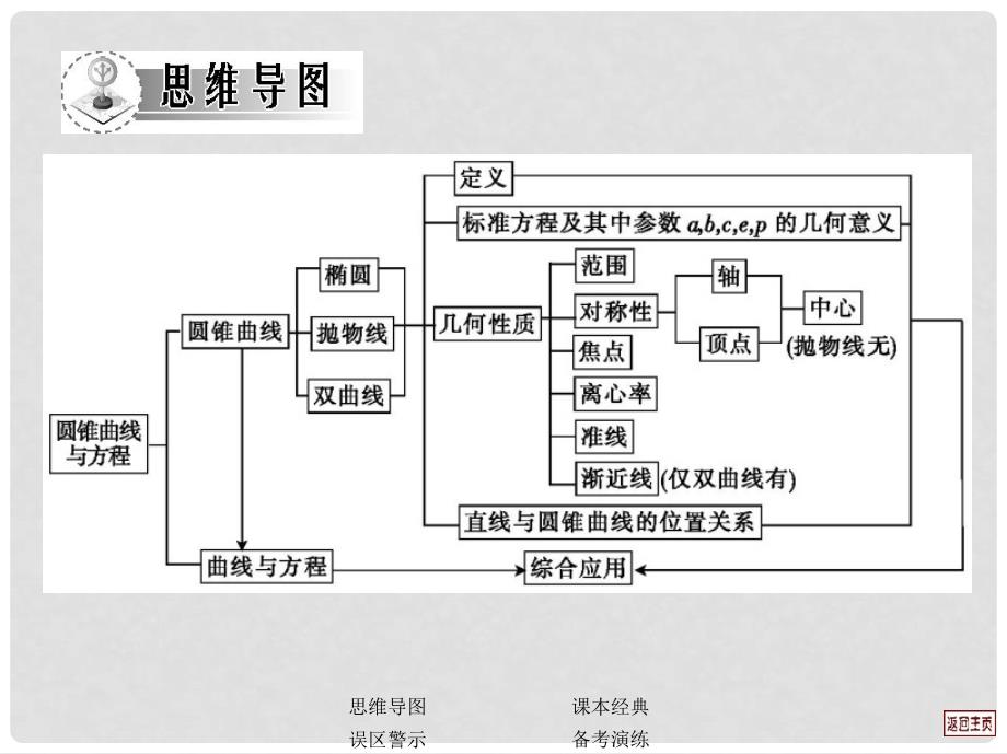 高考数学一轮复习 第八单元整合课件 理_第2页