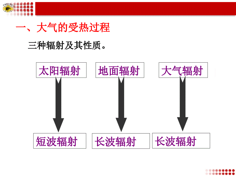 高中地理必修一大气的受热过程、热力环流_第3页