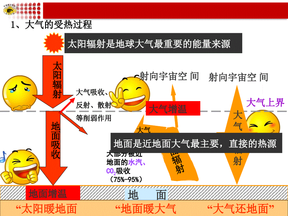 高中地理必修一大气的受热过程、热力环流_第4页