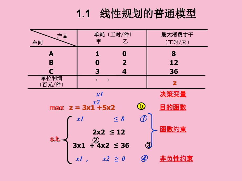 管理运筹学01线性规划基本性质ppt课件_第4页