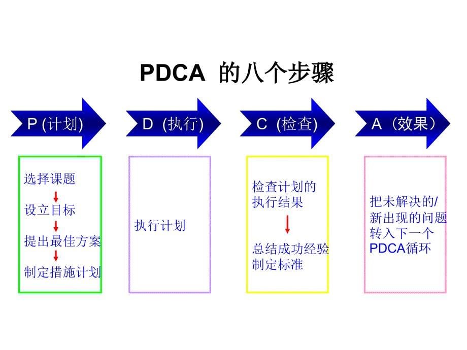 运用PDCA降低骨科住院患者抗菌药物使用率及使用强度PowerPoint_第5页