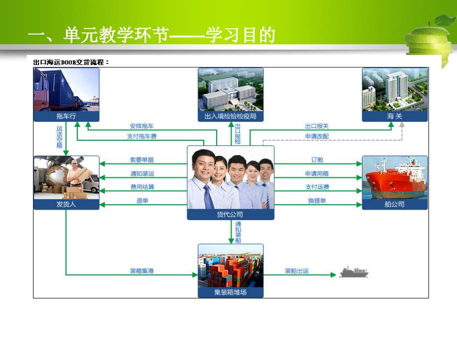 国际货运代理 班轮运费计算;_第3页