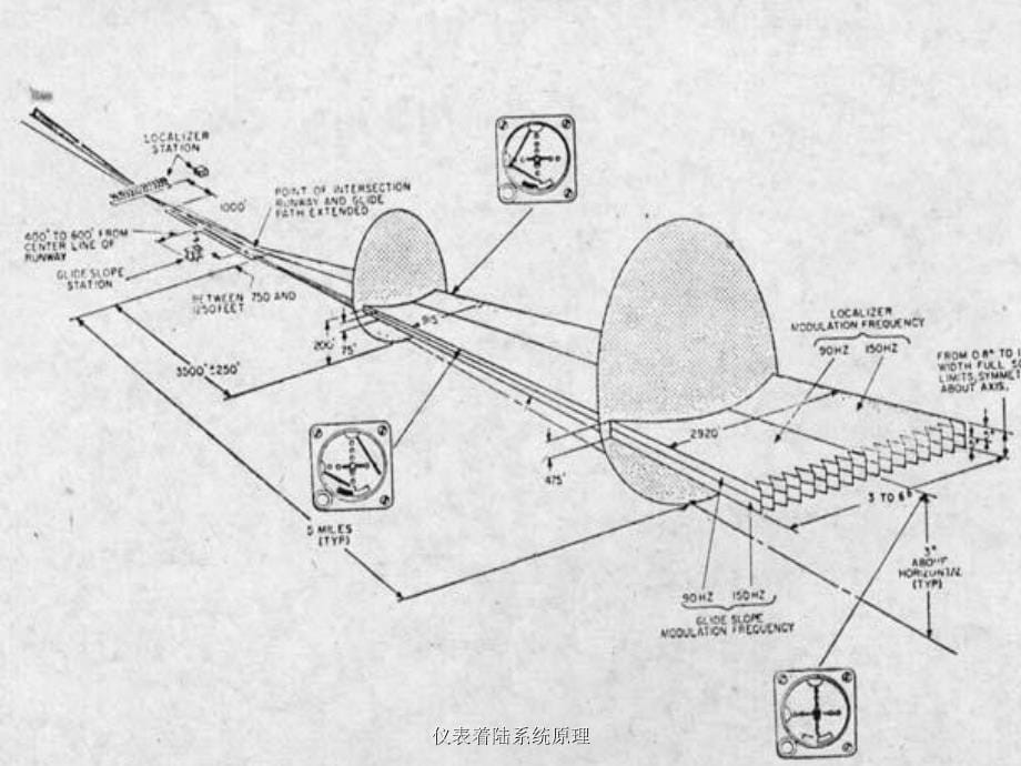 仪表着陆系统原理课件_第5页
