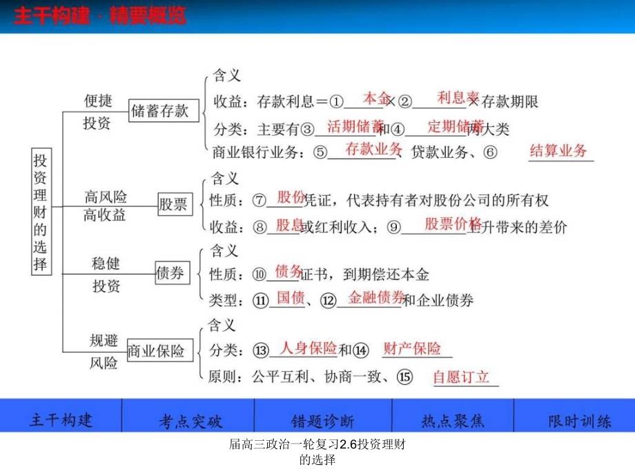 高三政治一轮复习2.6投资理财的选择课件_第3页