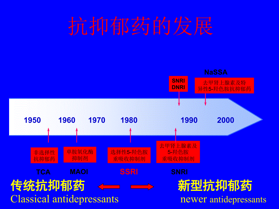 新型抗抑郁药特点比较米氮平专业版_第3页