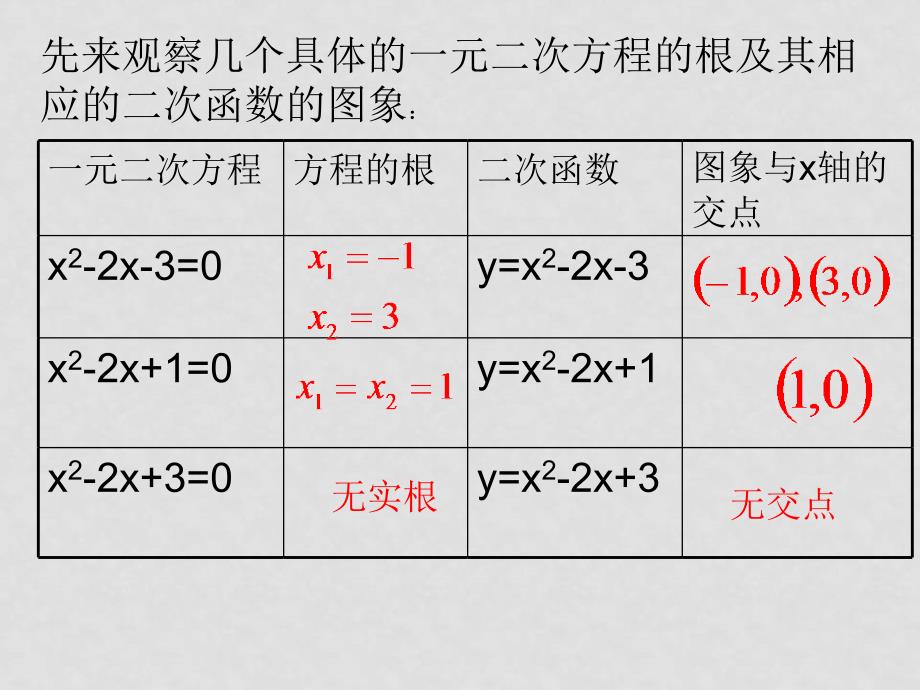 数学：3.1.1《方程的根和函数的零点》课件（新人教A版必修1）_第2页