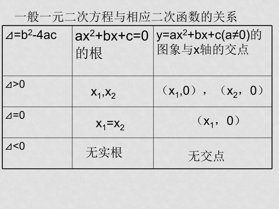 数学：3.1.1《方程的根和函数的零点》课件（新人教A版必修1）_第3页