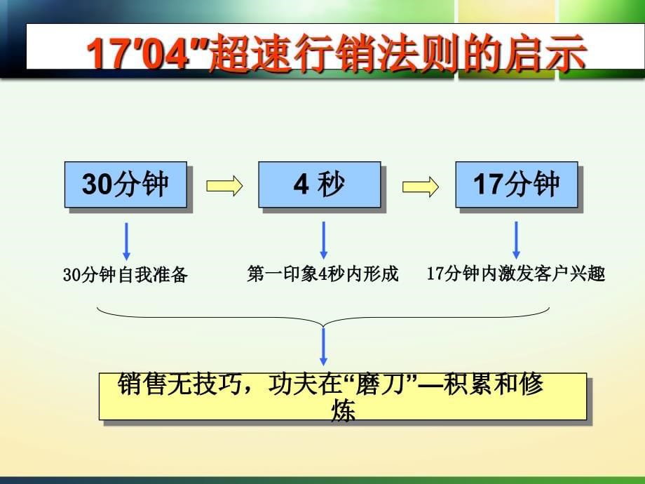 房地产销售培训 金牌置业关顾问是怎样炼成的？_第5页