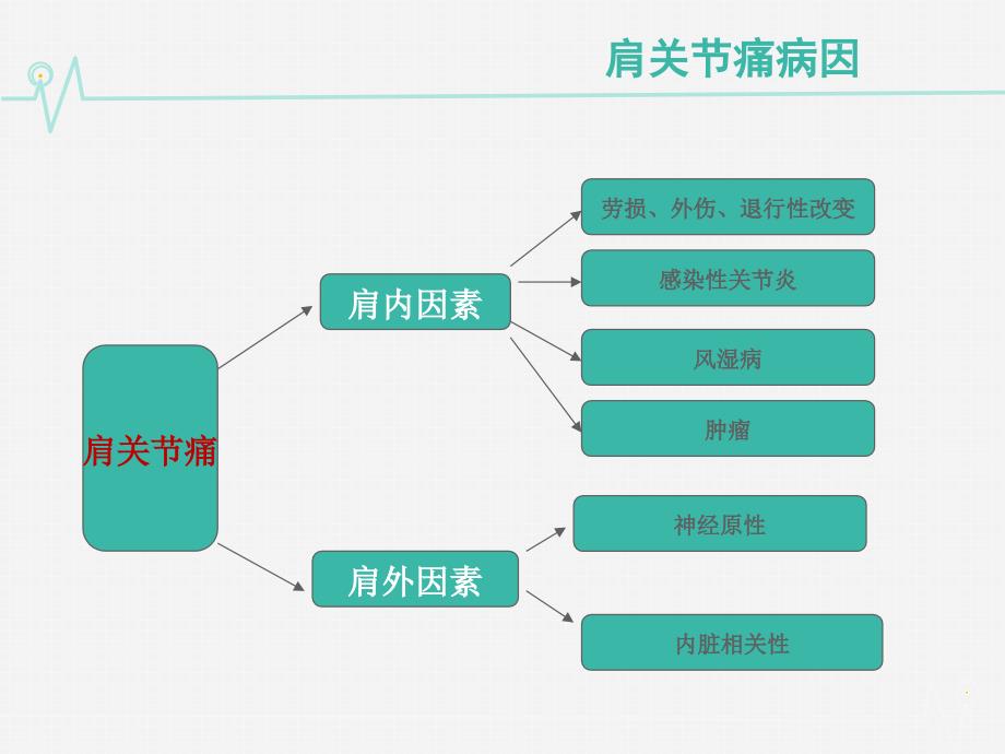 肩痛诊断与治疗_第2页