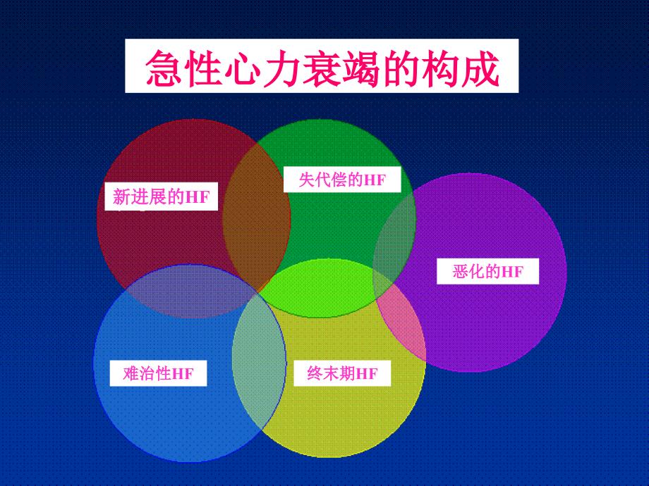 急性心力衰竭诊断、治疗指南与进展解读_第4页