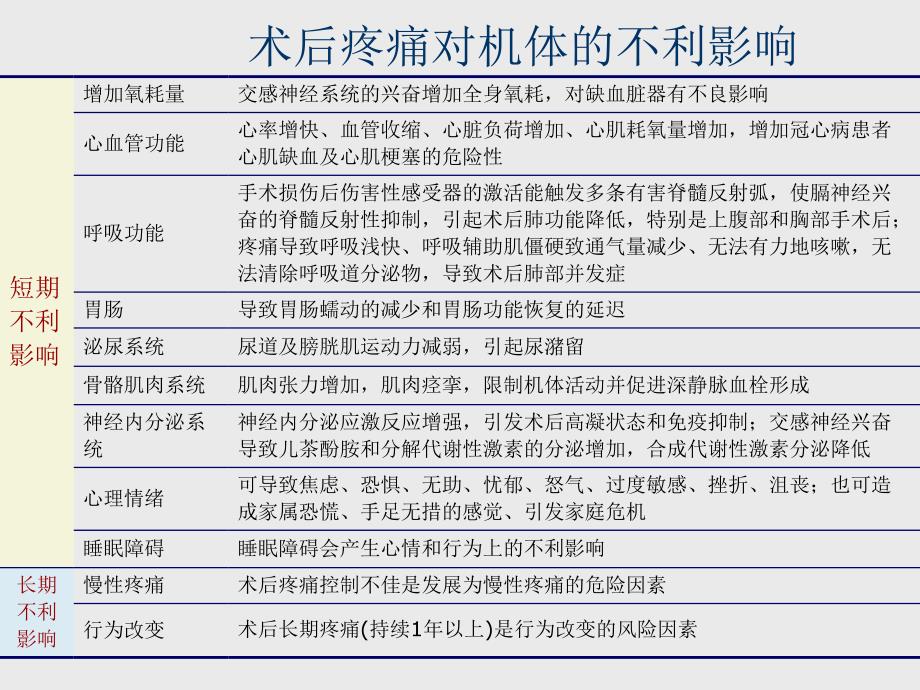 围术期疼痛管理专家共识课件_第3页