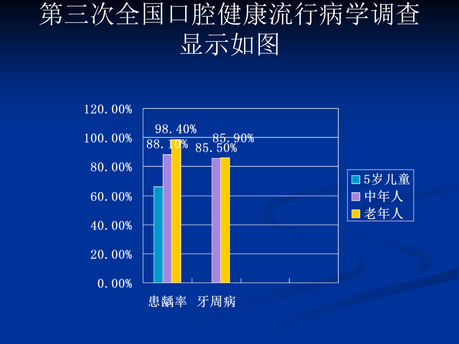 口腔科医学课件：牙体牙髓病_第4页