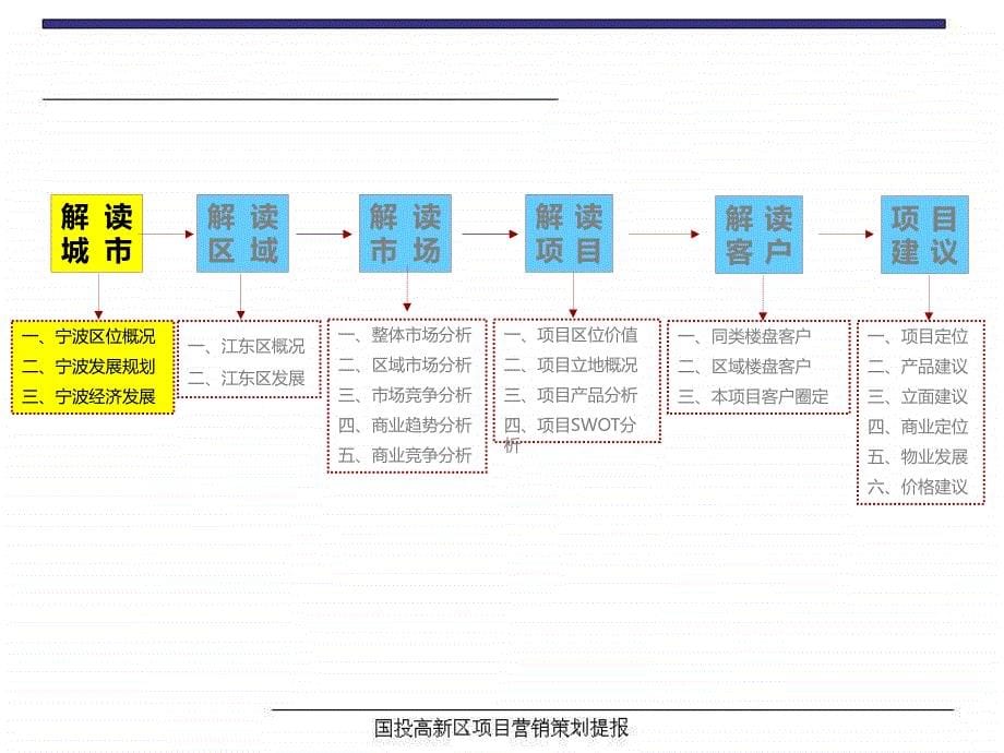 宁波国投高新区项目营销策划提报_第5页