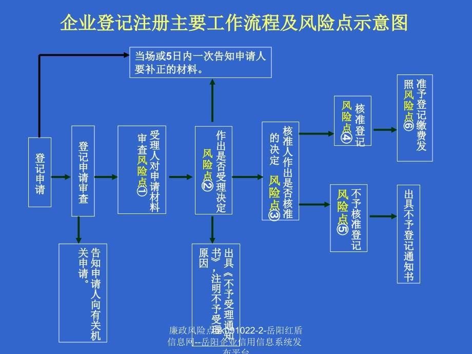 廉政风险点ok0910222岳阳红盾信息网岳阳企业信用信息系统发布平台课件_第5页