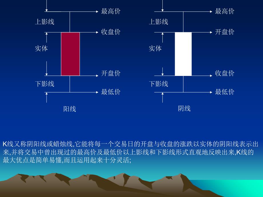 K线基础知识及K线组合详解ppt课件_第2页