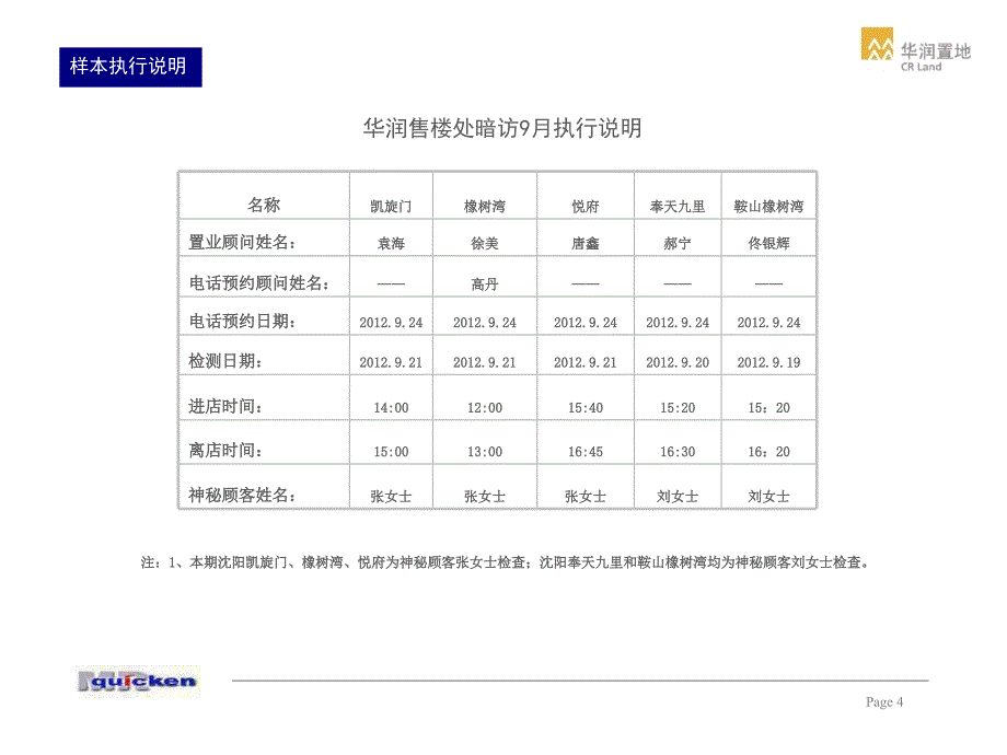 华润地产沈阳、鞍山公司销售暗访报告25p_第4页