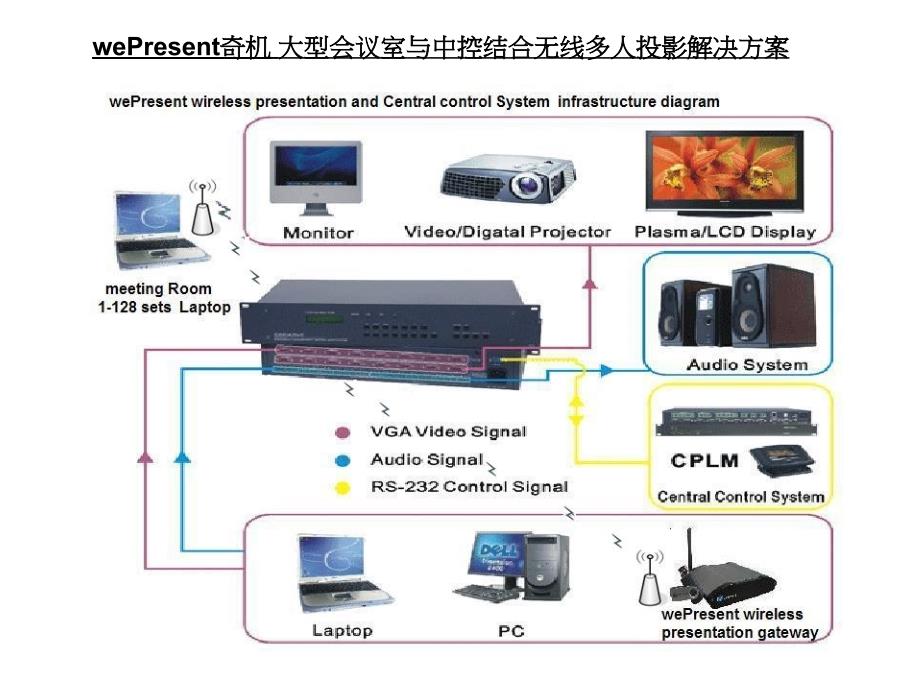 某公司无线投影工程网络架构说明_第3页