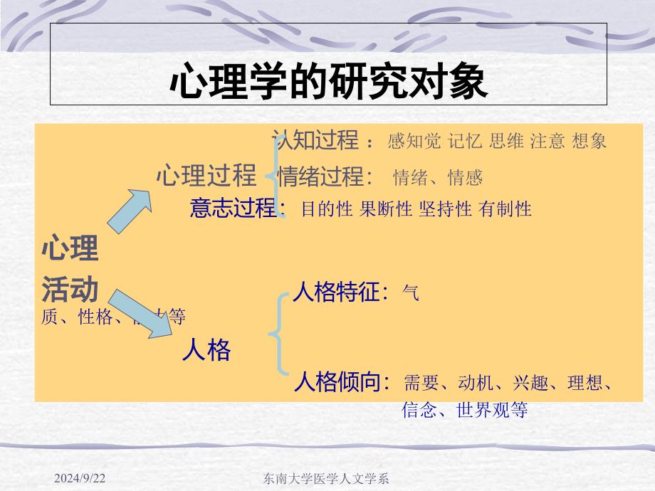 医学心理学基础PPT课件_第3页